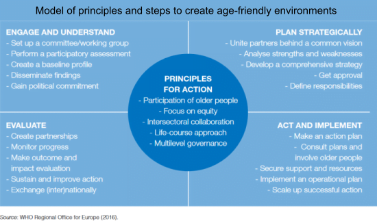Age-Friendly Updates - WHO principles and steps to follow.