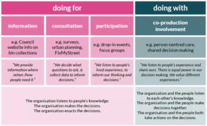The definition of Coproduction and Involvement in Wales