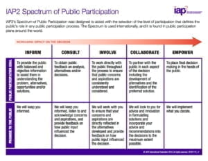 The Spectrum of Participation: Inform; Consult; Involve; Collaborate; Empower.